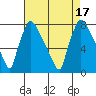 Tide chart for Newbold, Delaware River, Delaware on 2022/08/17
