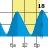Tide chart for Newbold, Delaware River, Delaware on 2022/08/18