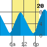 Tide chart for Newbold, Delaware River, Delaware on 2022/08/20