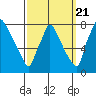 Tide chart for Newbold, Delaware River, Delaware Bay, Delaware on 2022/09/21