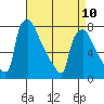 Tide chart for Newbold, Delaware River, Delaware Bay, Delaware on 2023/04/10