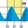 Tide chart for Newbold, Delaware River, Delaware Bay, Delaware on 2023/04/28