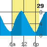 Tide chart for Newbold, Delaware River, Delaware Bay, Delaware on 2023/04/29