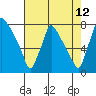 Tide chart for Newbold, Delaware River, Delaware Bay, Delaware on 2023/08/12