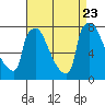 Tide chart for Newbold, Delaware River, Delaware Bay, Delaware on 2023/08/23