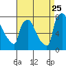 Tide chart for Newbold, Delaware River, Delaware Bay, Delaware on 2023/08/25