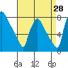 Tide chart for Newbold, Delaware River, Delaware Bay, Delaware on 2023/08/28