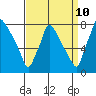 Tide chart for Newbold, Delaware River, Delaware Bay, Delaware on 2023/09/10