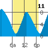 Tide chart for Newbold, Delaware River, Delaware Bay, Delaware on 2023/09/11