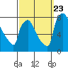 Tide chart for Newbold, Delaware River, Delaware Bay, Delaware on 2023/09/23