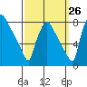 Tide chart for Newbold, Delaware River, Delaware Bay, Delaware on 2023/09/26