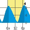 Tide chart for Newbold, Delaware River, Delaware Bay, Delaware on 2023/09/4