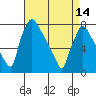 Tide chart for Newbold, Delaware River, Delaware Bay, Delaware on 2024/04/14