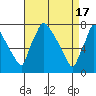 Tide chart for Newbold, Delaware River, Delaware Bay, Delaware on 2024/04/17