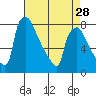 Tide chart for Newbold, Delaware River, Delaware Bay, Delaware on 2024/04/28