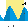 Tide chart for Newbold, Delaware River, Delaware Bay, Delaware on 2024/05/14