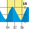 Tide chart for Newbold, Delaware River, Delaware Bay, Delaware on 2024/05/16