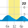 Tide chart for Newburgh, Hudson River, New York on 2021/01/22