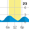 Tide chart for Newburgh, Hudson River, New York on 2021/01/23