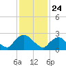 Tide chart for Newburgh, Hudson River, New York on 2021/01/24