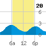 Tide chart for Newburgh, Hudson River, New York on 2021/02/20