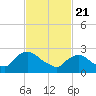 Tide chart for Newburgh, Hudson River, New York on 2021/02/21