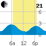 Tide chart for Newburgh, Hudson River, New York on 2021/03/21