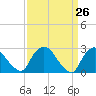 Tide chart for Newburgh, Hudson River, New York on 2021/03/26
