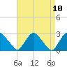 Tide chart for Newburgh, Hudson River, New York on 2021/04/10