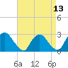 Tide chart for Newburgh, Hudson River, New York on 2021/04/13