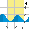 Tide chart for Newburgh, Hudson River, New York on 2021/04/14