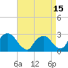 Tide chart for Newburgh, Hudson River, New York on 2021/04/15