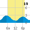 Tide chart for Newburgh, Hudson River, New York on 2021/04/19