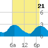Tide chart for Newburgh, Hudson River, New York on 2021/04/21