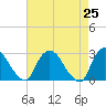 Tide chart for Newburgh, Hudson River, New York on 2021/04/25