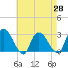 Tide chart for Newburgh, Hudson River, New York on 2021/04/28