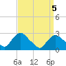 Tide chart for Newburgh, Hudson River, New York on 2021/04/5
