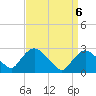 Tide chart for Newburgh, Hudson River, New York on 2021/04/6