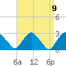 Tide chart for Newburgh, Hudson River, New York on 2021/04/9
