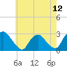 Tide chart for Newburgh, Hudson River, New York on 2021/05/12