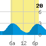 Tide chart for Newburgh, Hudson River, New York on 2021/05/20