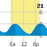 Tide chart for Newburgh, Hudson River, New York on 2021/05/21