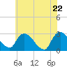 Tide chart for Newburgh, Hudson River, New York on 2021/05/22
