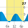 Tide chart for Newburgh, Hudson River, New York on 2021/05/27