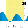 Tide chart for Newburgh, Hudson River, New York on 2021/05/28
