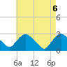 Tide chart for Newburgh, Hudson River, New York on 2021/05/6