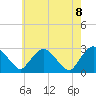Tide chart for Newburgh, Hudson River, New York on 2021/05/8