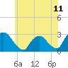 Tide chart for Newburgh, Hudson River, New York on 2021/06/11