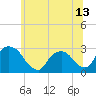 Tide chart for Newburgh, Hudson River, New York on 2021/06/13