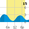 Tide chart for Newburgh, Hudson River, New York on 2021/06/15